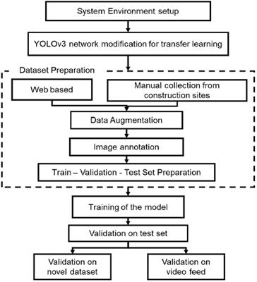 Detection of Personal Protective Equipment (PPE) Compliance on Construction Site Using Computer Vision Based Deep Learning Techniques